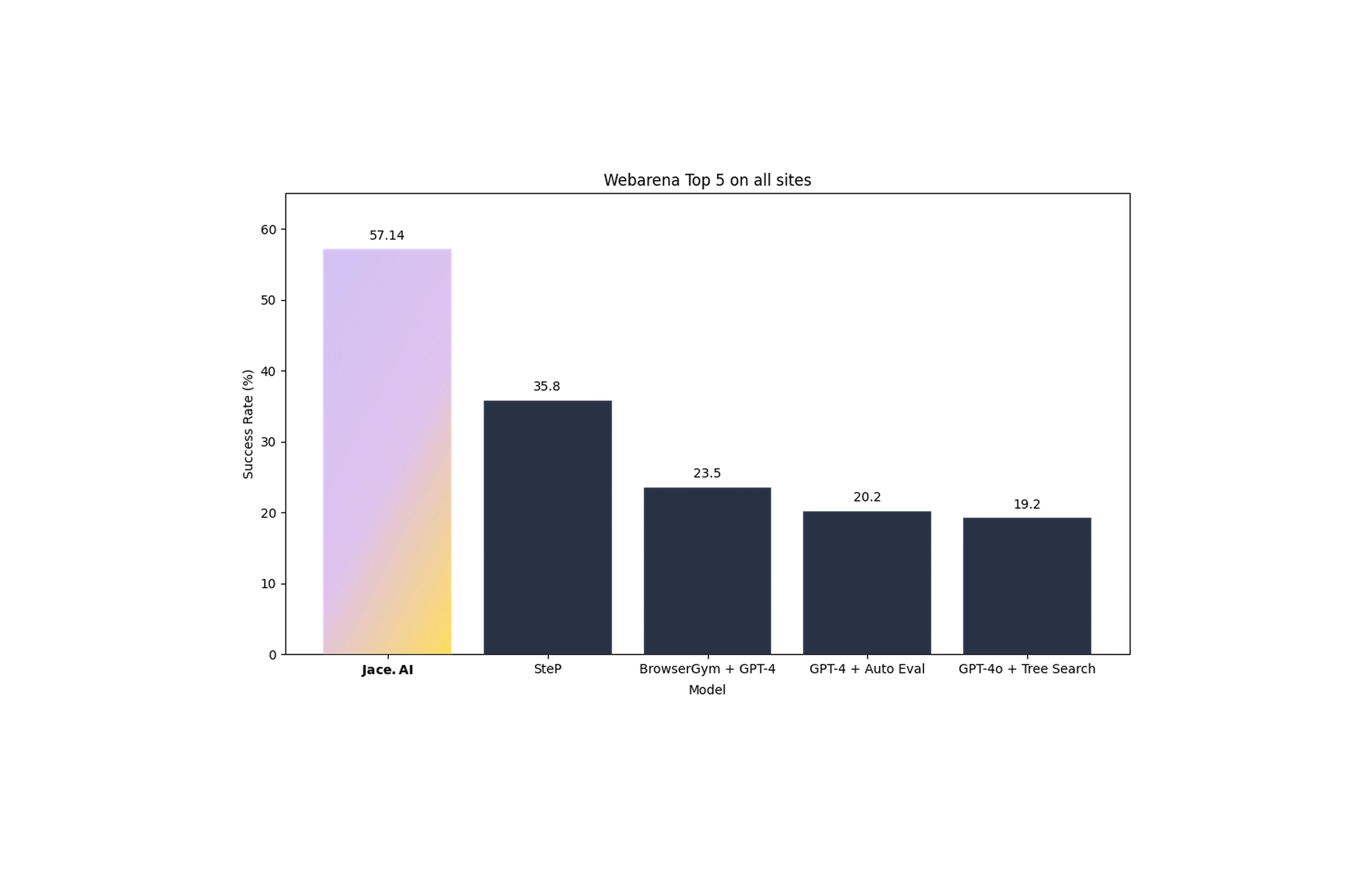 AWA 1.5 Achieves Breakthrough Performance on WebArena Benchmark