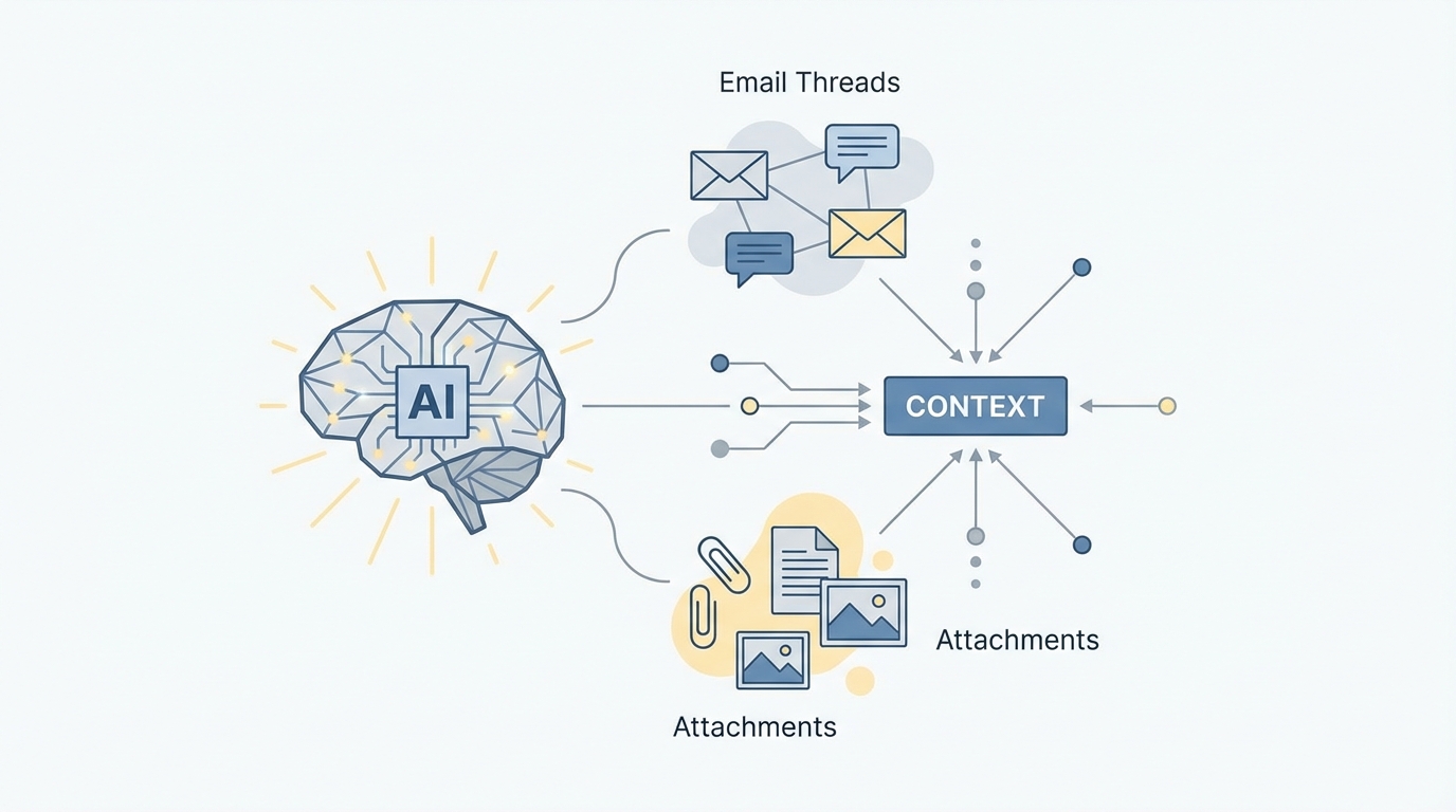 Inbox agent assembling context