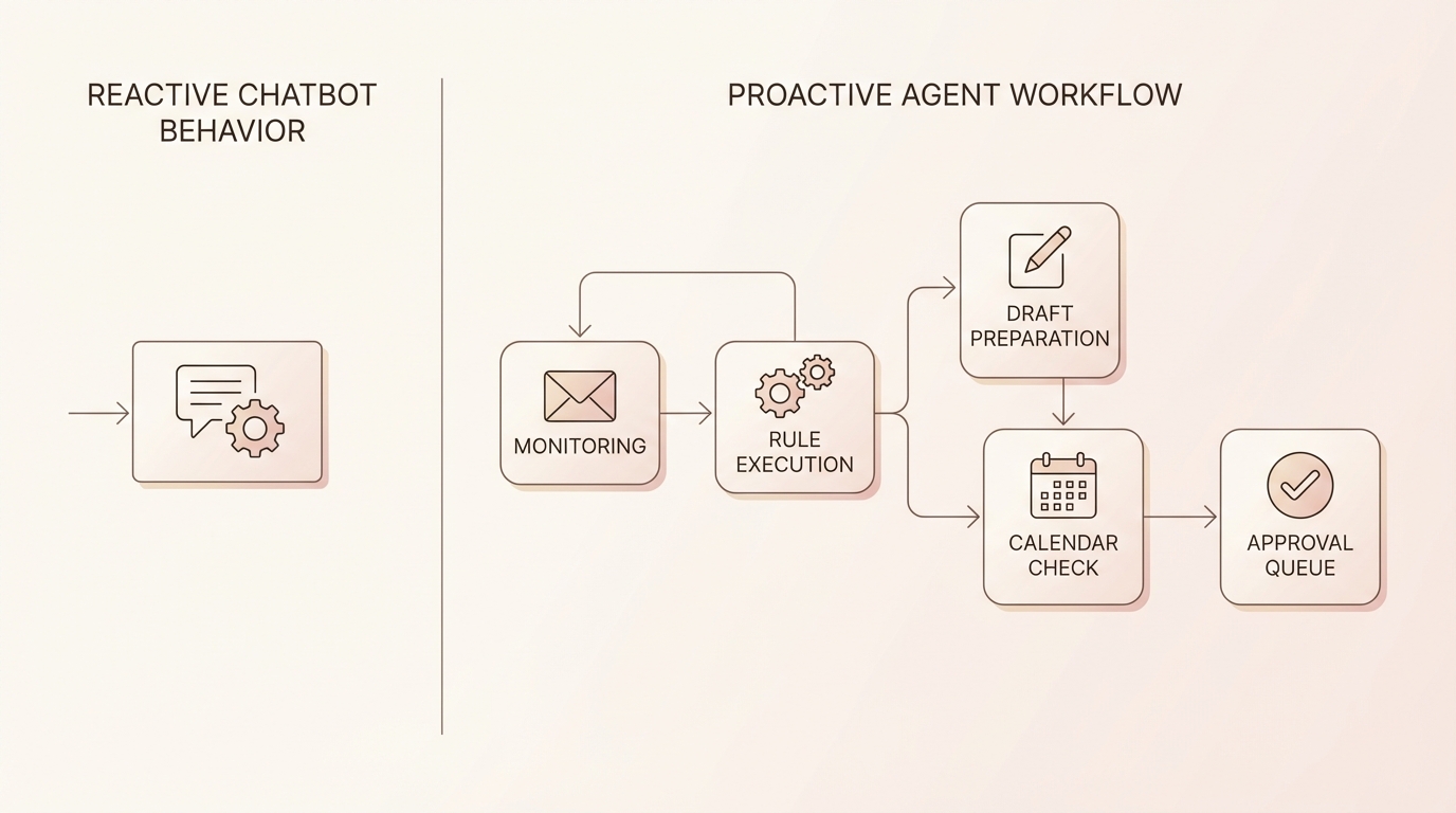 Workflow comparison: Gmail AI performs isolated single actions while Jace operates as a proactive agent executing connected rules across inbox, calendar, and team routing