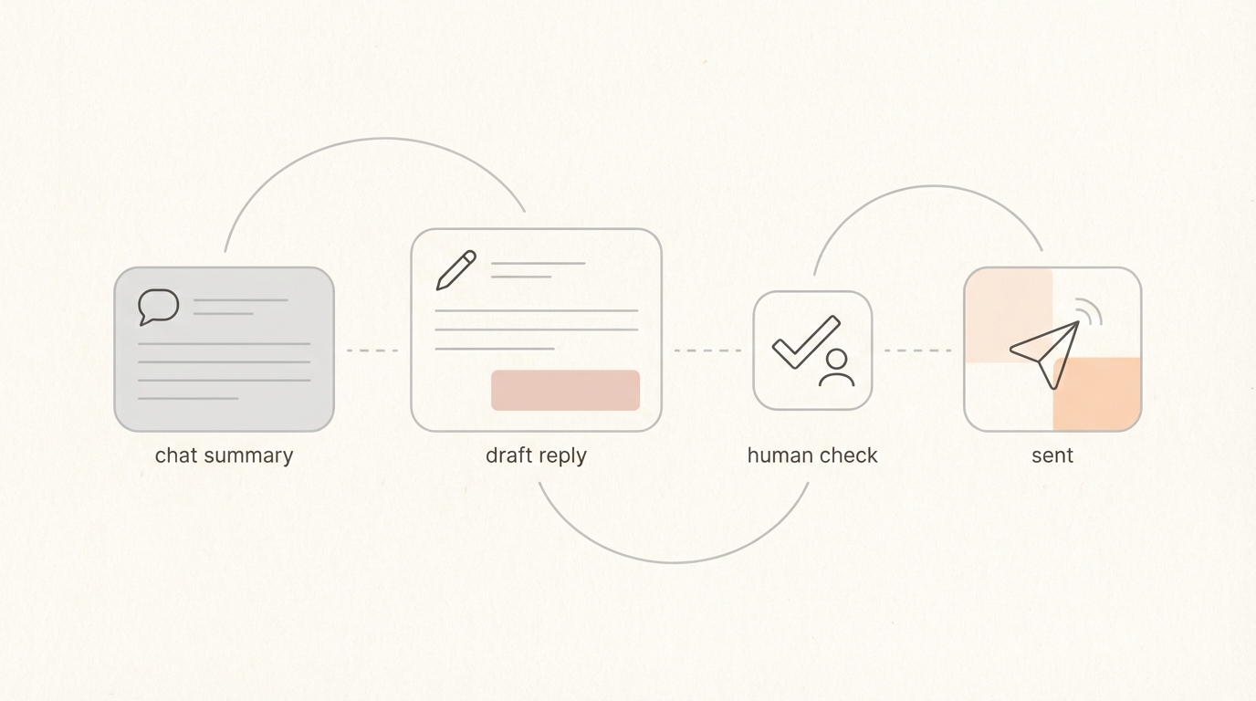 Review-first flow showing summary, draft, checkmark, and sent icon