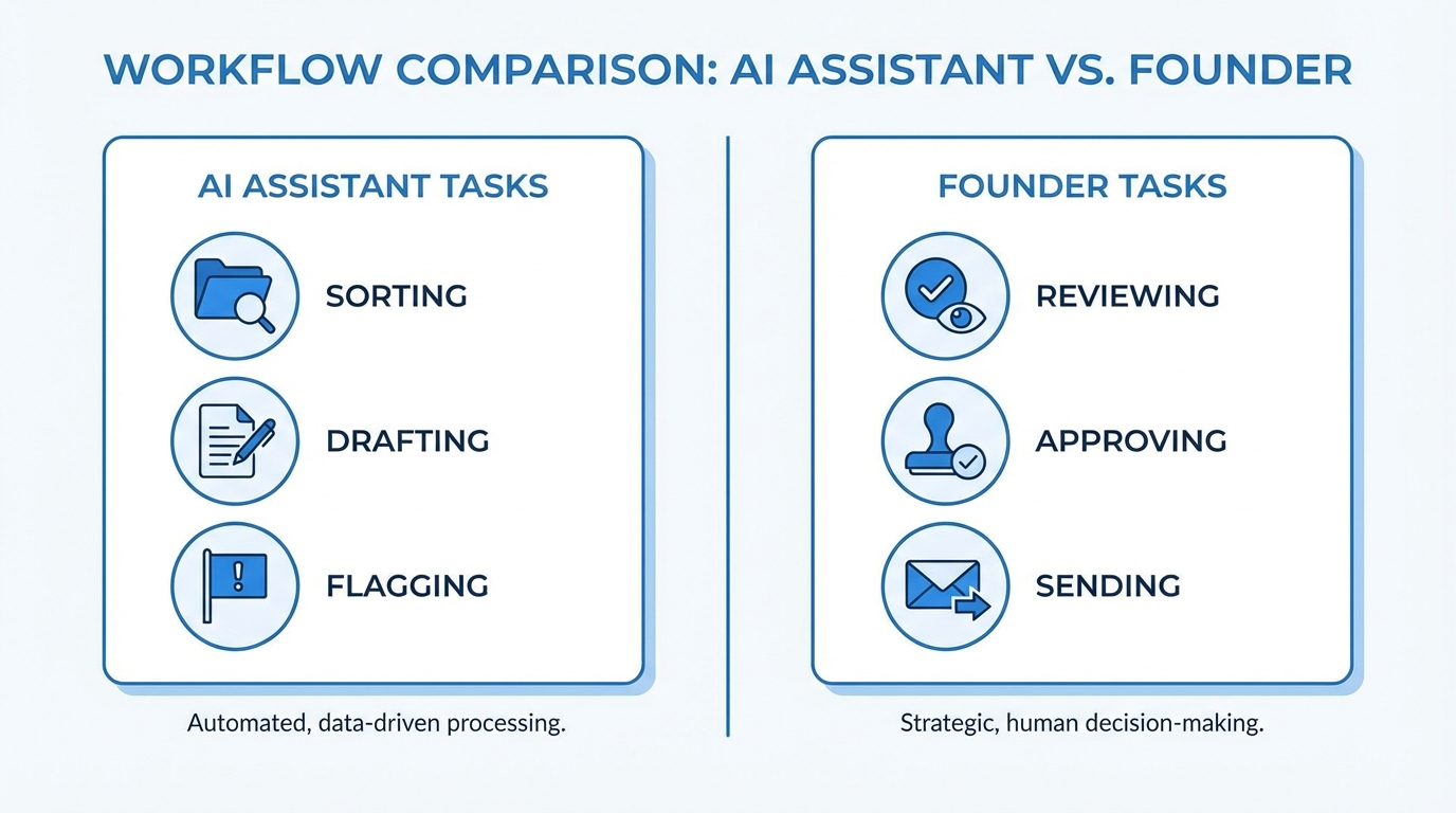 AI and founder responsibilities